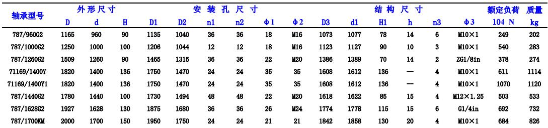 回轉支承軸承型號選擇表